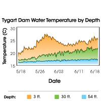 Tygart Dam water temperature graph
