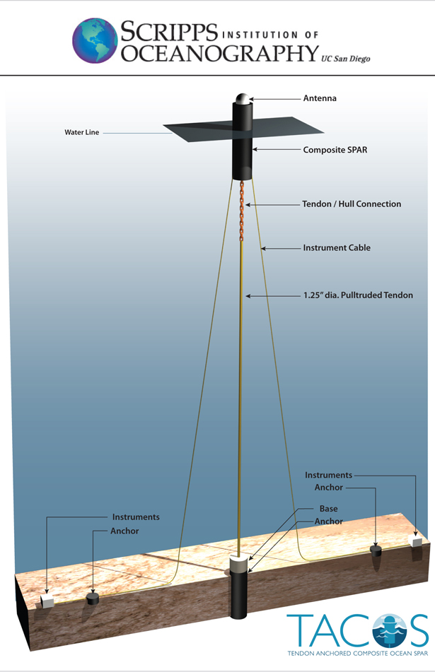 The TACOS mooring will use a spar buoy and a tendon line constructed of strong, resilient composite materials (Credit: Scripps Institution of Oceanography)
