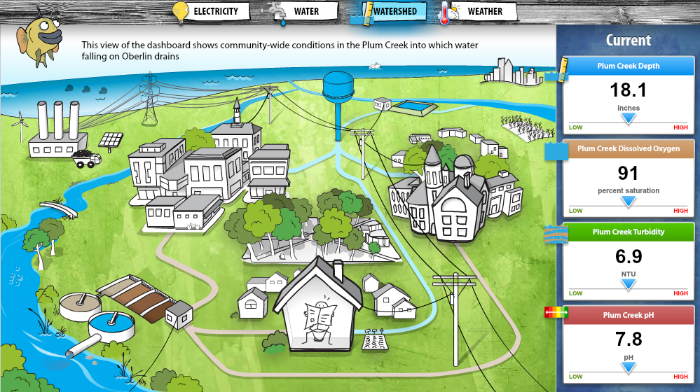A screenshot of the Environmental Dashboard website (Credit: Oberlin College)
