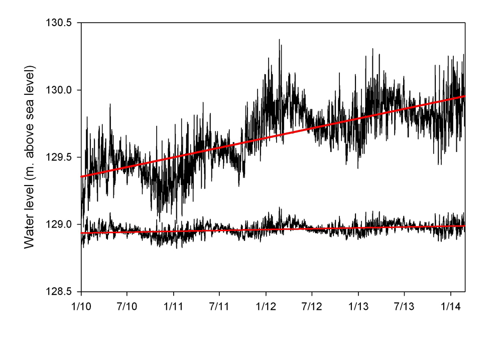 A raw, long-term hydrograph of hourly data from the groundwater lab at USI. The upper water level  shows a increase in aquifer storage over the 4-year period of record.  (Credit: Paul Doss)