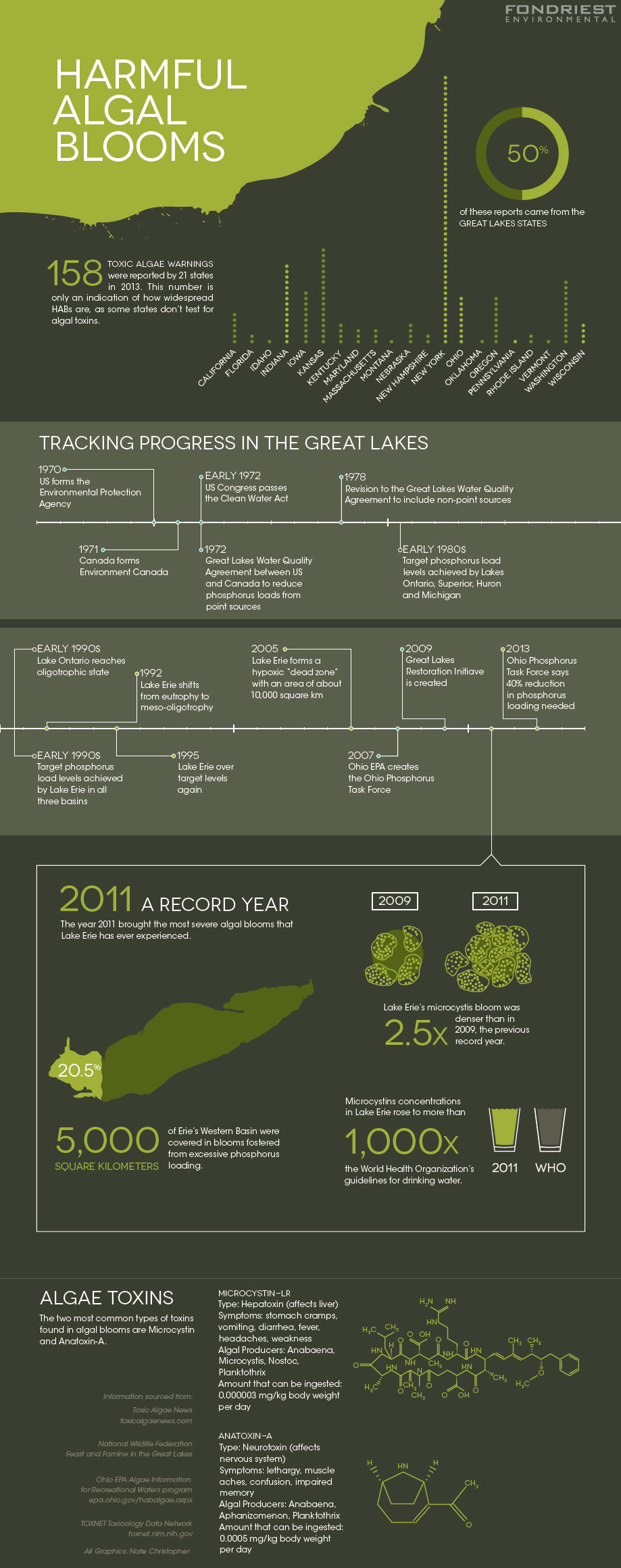 Algal blooms infographic (Credit: Nate Christopher)