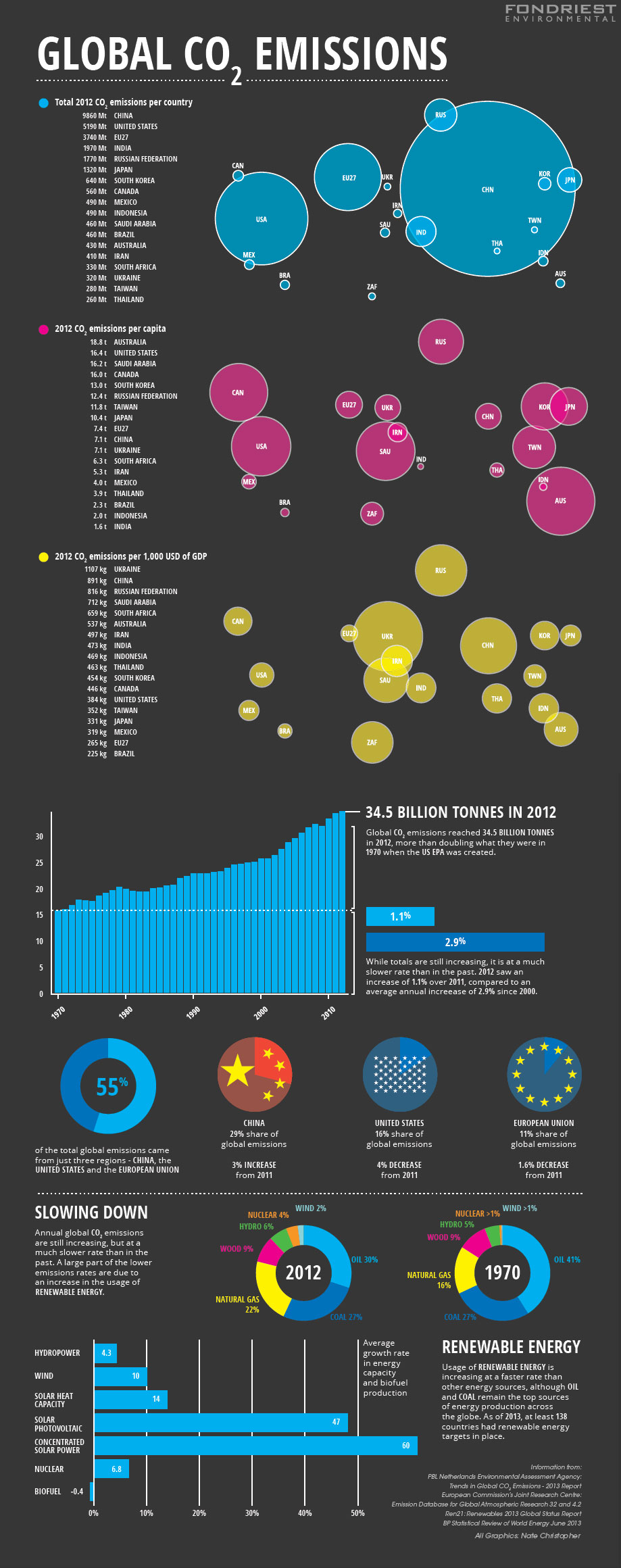 Global Carbon Dioxide Emissions infographic (Credit: Nate Christopher / Fondriest Environmental)