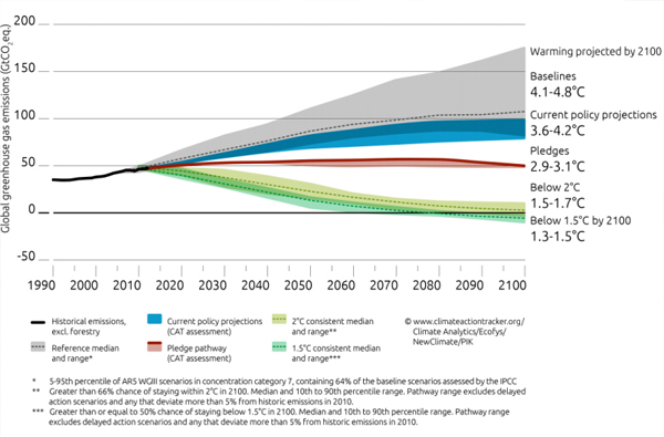 Global greenhouse gas emissions projected through 2100. (Credit: Climate Action Tracker)