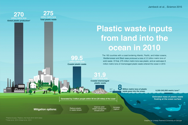 Infographic showing plastic waste inputs from land going into the ocean in 2010. (Credit: Lindsay Robinson, University of Georgia)