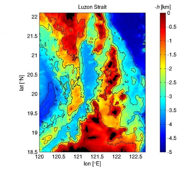 The above image shows the two underwater ridges — indicated in green, orange and red — between Taiwan (top) and island of Luzon (bottom). The color scale indicates elevation from lowest (blue) to highest (red). (Credit: Maarten Buijsman / University of Southern Mississippi)