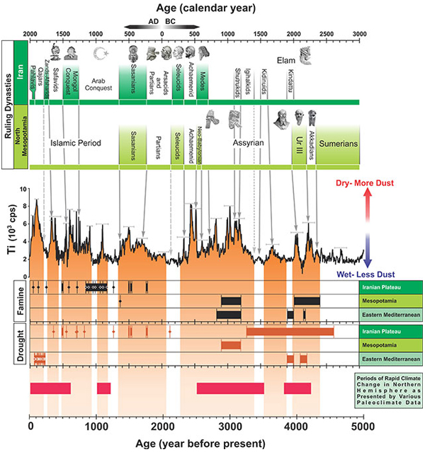 Climate variability during the past 5,000 years as told by the Neor Lake sediment core. The vertical orange bands denote dry and dusty periods, which correlate with historical records of drought and famine (brown and black horizontal bars, respectively) and transitions between ruling dynasties (gray arrows). (Credit: Arash Sharifi / University of Miami Rosenstiel School)