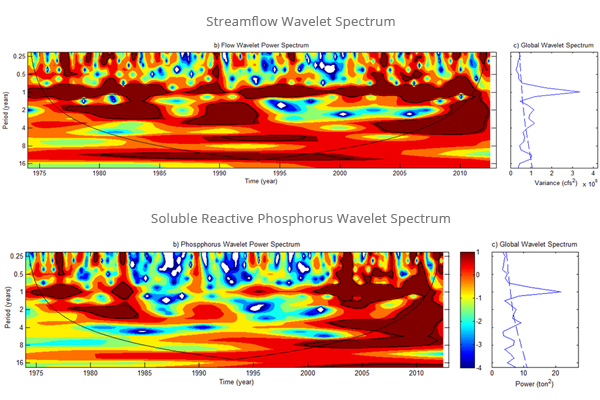 Wavelet analysis for Sandusky River. (Credit: Suresh Sharma)