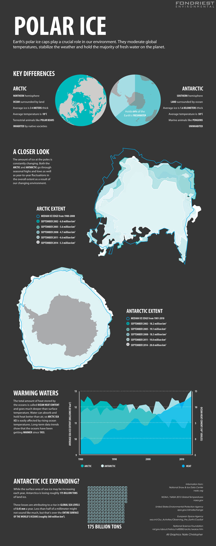 Polar Ice infographic. (Credit: Nate Christopher / Fondriest Environmental)