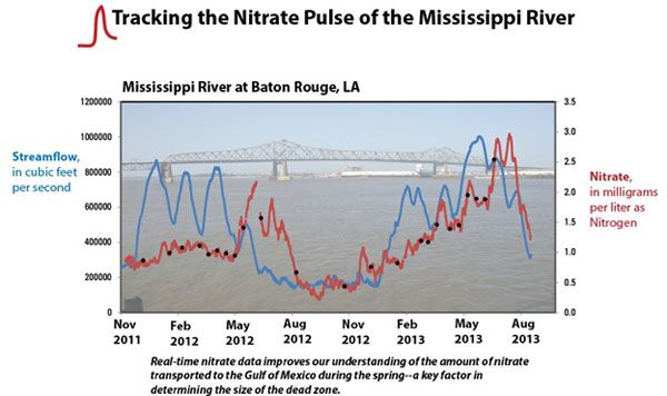 Two years of continuous nitrate measurements from the Lower Mississippi River along with discharge. (Credit: USGS)