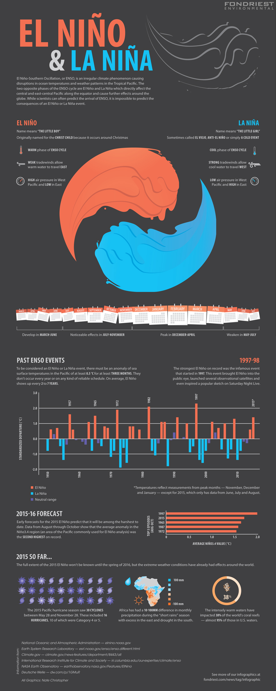 El Niño infographic. (Credit: Nate Christopher / Fondriest Environmental)
