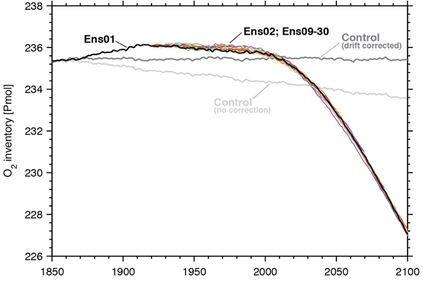 Time series of annual mean global dissolved O2 inventory in the CESM Large Ensemble experiment. The light gray line shows the 1850 control without drift correction; the dark gray line is the 1850 control after removal of the linear trend associated with model drift. The black line is ensemble member 1, and the colored lines show the remaining ensemble members; all time series associated with the transient integrations have been corrected for linear drift in the 1850 control. (Credit: Matthew Long)