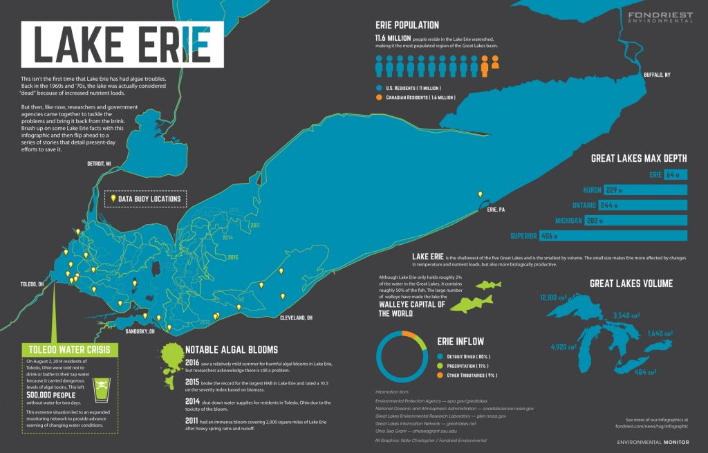 lake erie infographic