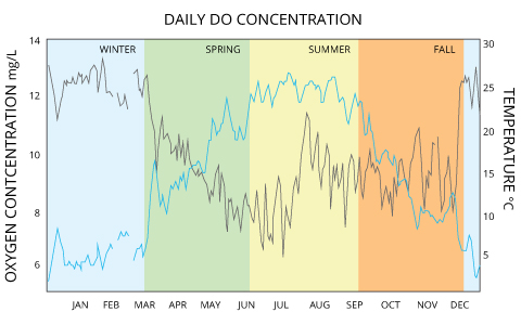 Dissolved Oxygen In Water Vs Temperature Chart