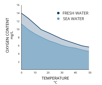 Dissolved Oxygen In Water Vs Temperature Chart