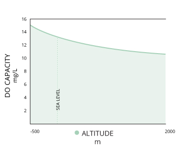 Oxygen Saturation Altitude Chart