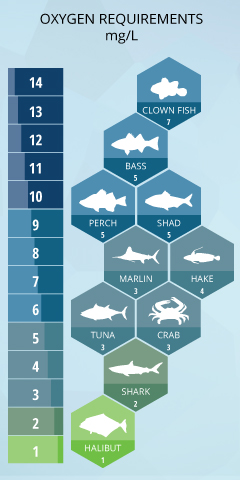 Dissolved Oxygen Chart For Water