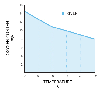 Dissolved Oxygen Temperature Chart