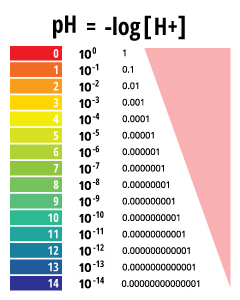 pH of Water - Environmental Measurement Systems