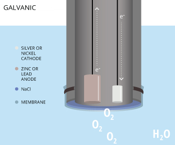 Dissolved Oxygen Color Chart