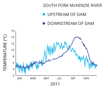 Water Temp Chart