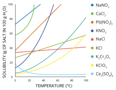 Ph Variation With Temperature Chart