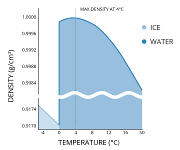 Density Of Water Versus Temperature Chart