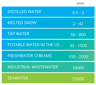 Water Resistivity Chart