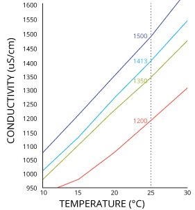 Ph To Conductivity Conversion Chart