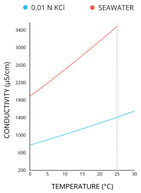 Soil Conductivity Chart