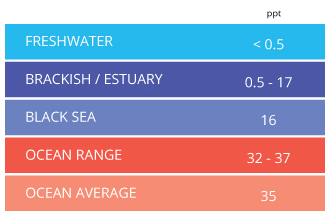 salinity conductivity environmental water solids dissolved total chart tds ppt quality measurement values parameters