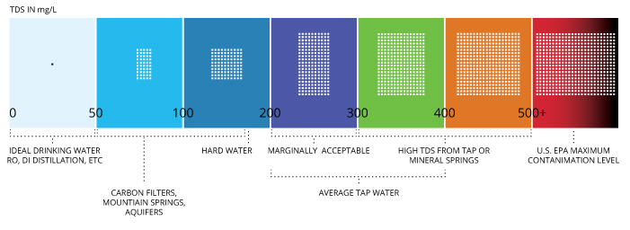 Drinking Water Tds Level Chart