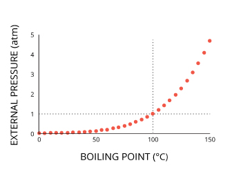 Water Boiling Point Vs Pressure Chart