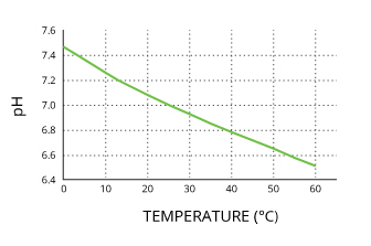 Ph And Temperature Chart