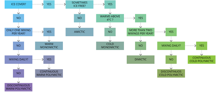 watertemp_stratified-lake-types