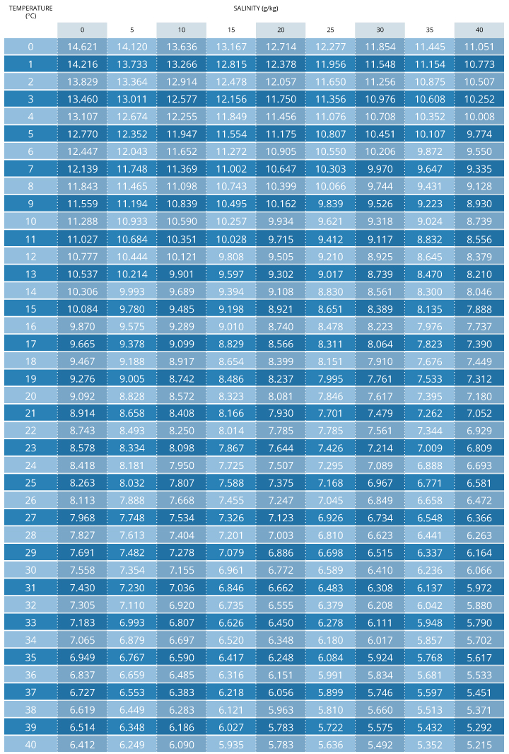 Dissolved Oxygen Chart For Water