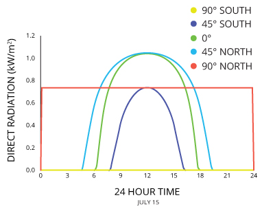 Sun Intensity Chart