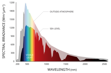 radiation solar light spectrum visible infrared active photosynthetically earth environmental glass par most surface intensity ultraviolet fire reaches why photosynthesis