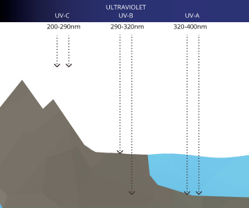 par_ultraviolet-uva-uvb-uvc