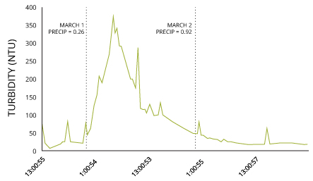 Water Turbidity Chart