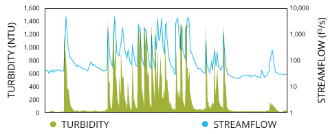 turbidity_streamflow