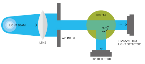 The Orion Method AQ4500 uses ratiometric, nephelometric technology to measure turbidity.