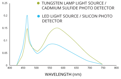 The spectral output of a coated blue LED is similar to that of a tungsten lamp.