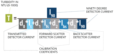 Turbidity Conversion Chart