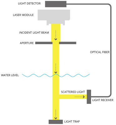 Hach Method 10133 is designed for an in-line, or process monitoring system. 