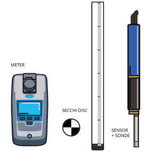 Turbidity can be measured directly with a turbidity meter/sensor, or indirectly with a secchi disc/tube.