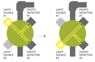 A modulated 4-beam turbidimeter alternates light pulses from two light sources into alternating primary and secondary detectors