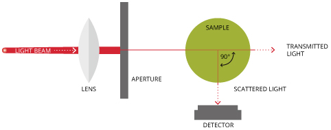 ISO 7027 design standards also rely on nephelometric technology, though it uses an infrared monochromatic light source.