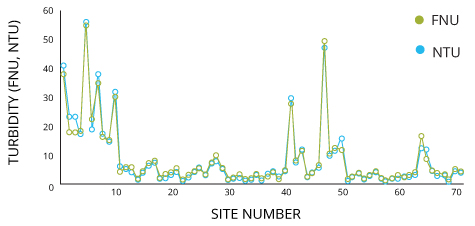 These readings were taken with a EPA 180.1 turbidity meter (NTU) and a ISO 7027 turbidity sensor (FNU). While the readings are often similar, they are not the same.