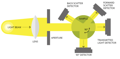 The use of multiple photodetectors can improve accuracy and resolution in turbidity readings.