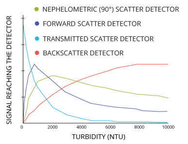 Angled detectors will provide linear responses to turbidity over different ranges. Using several detectors improves the range and accuracy of the instrument.